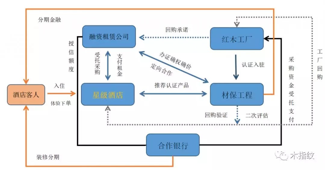 酒店业复苏背景下，红木家具融资租赁何以成为新宠？